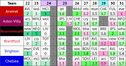 FPL attacking fixture difficulty table screenshot