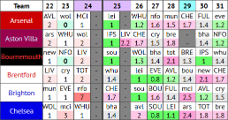 FPL defensive fixture difficulty table screenshot