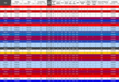 FPL player data table