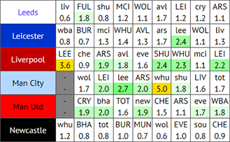FPL Predicted Team Goals screenshot