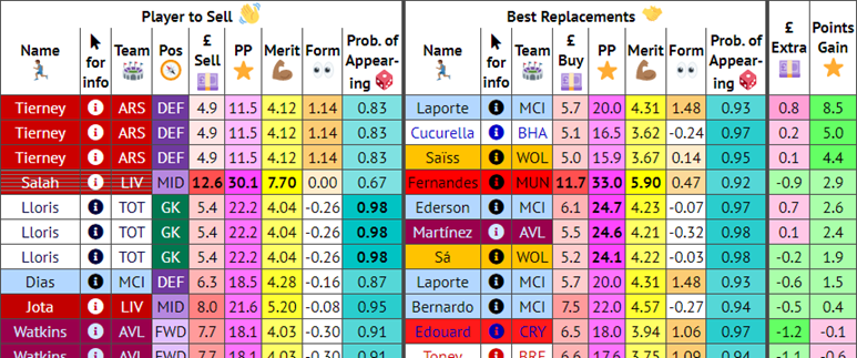 Single FPL transfer suggestions table
